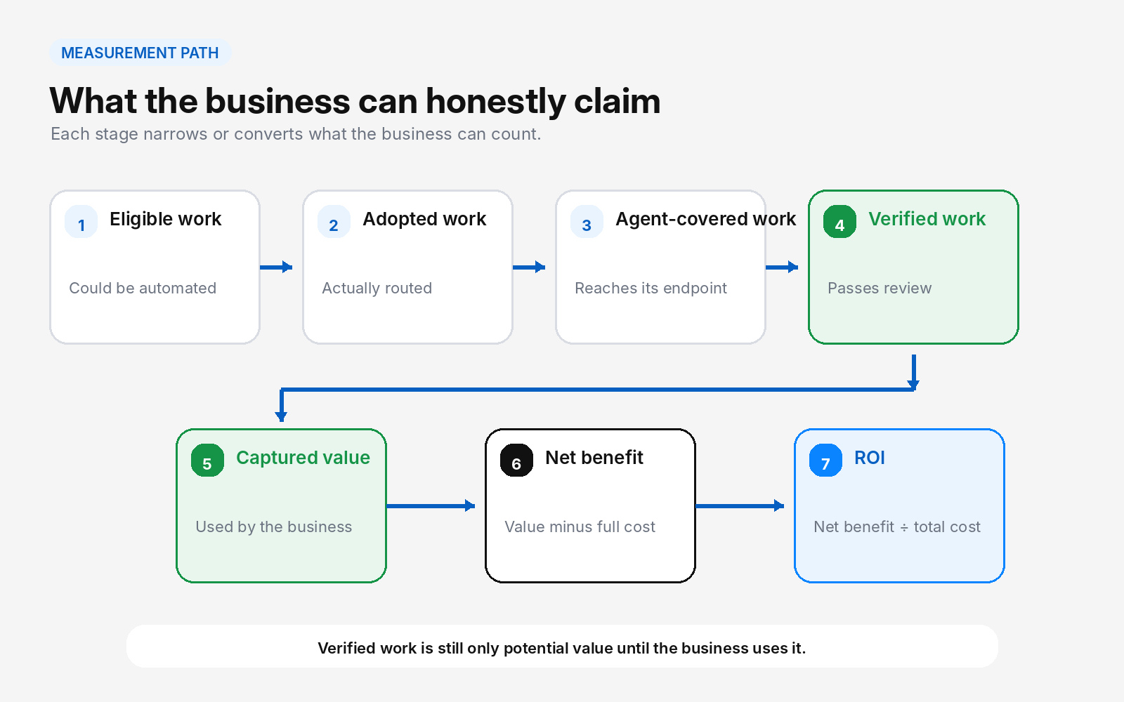 AI agent ROI path from eligible work to net ROI