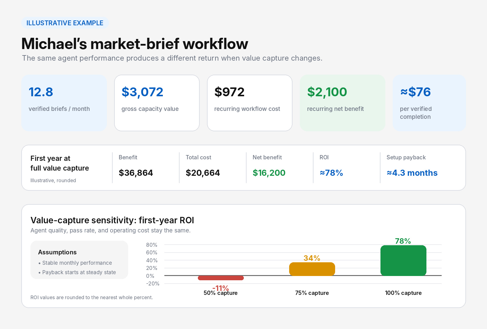 Michael’s market brief workflow showing costs, ROI, and payback