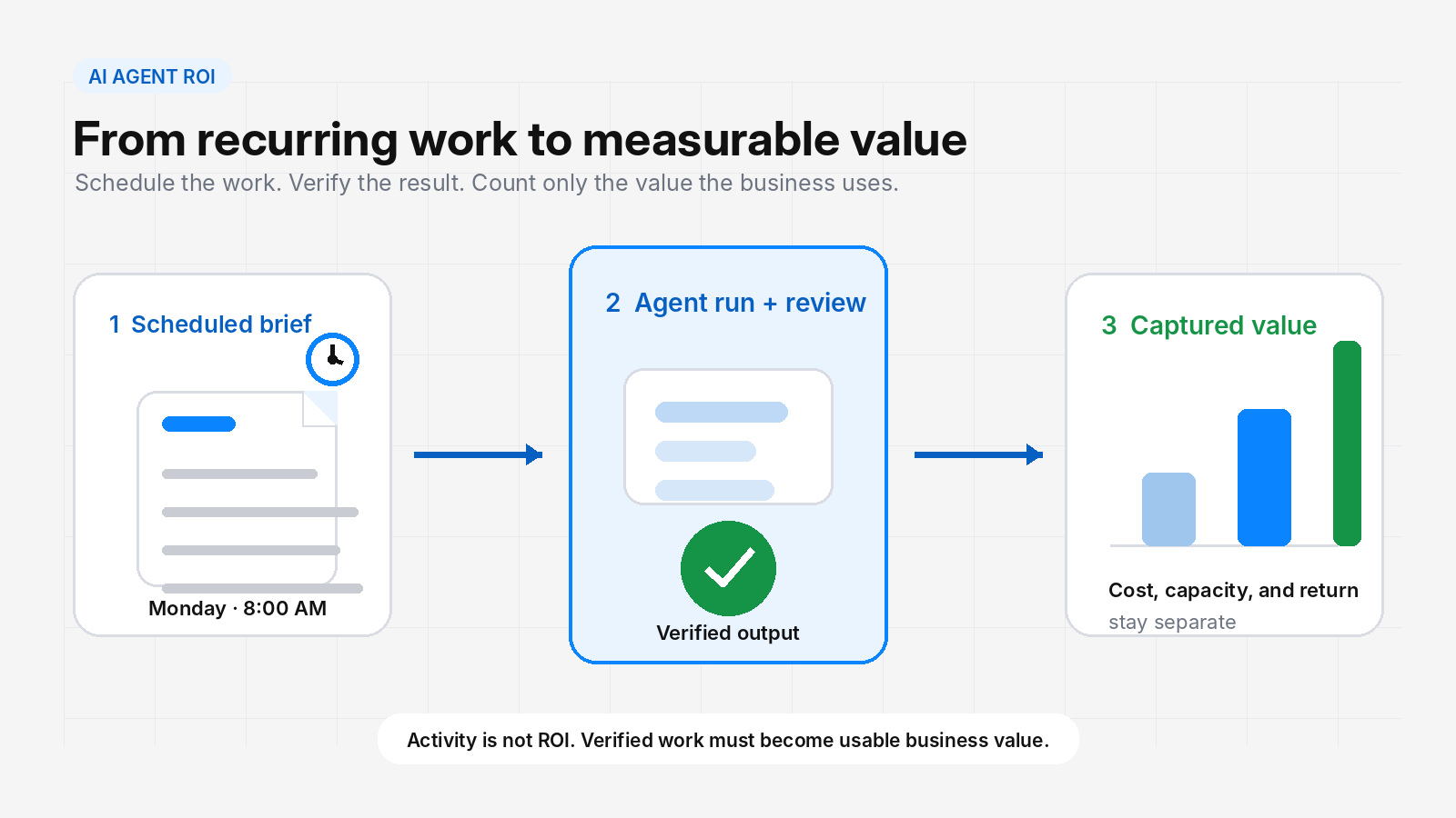 Recurring AI work moving from scheduled tasks to measurable business value