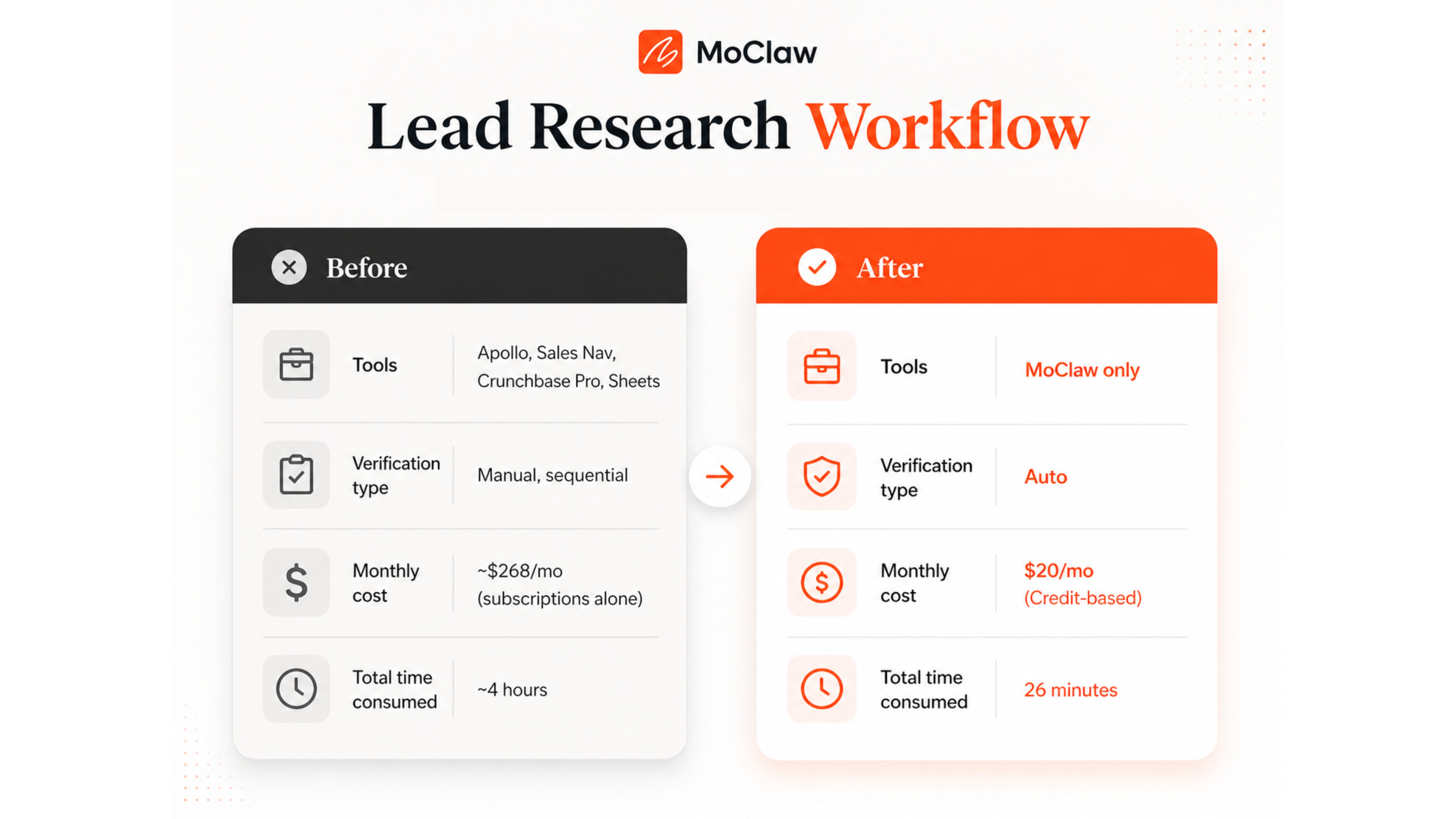 before vs after using moclaw ai for lead research