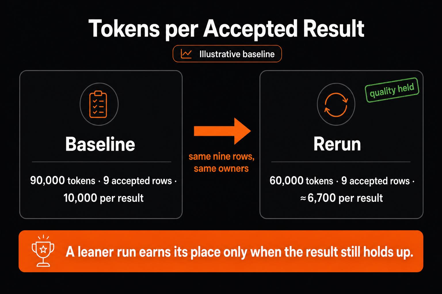 AI token consumption per accepted result before and after optimization