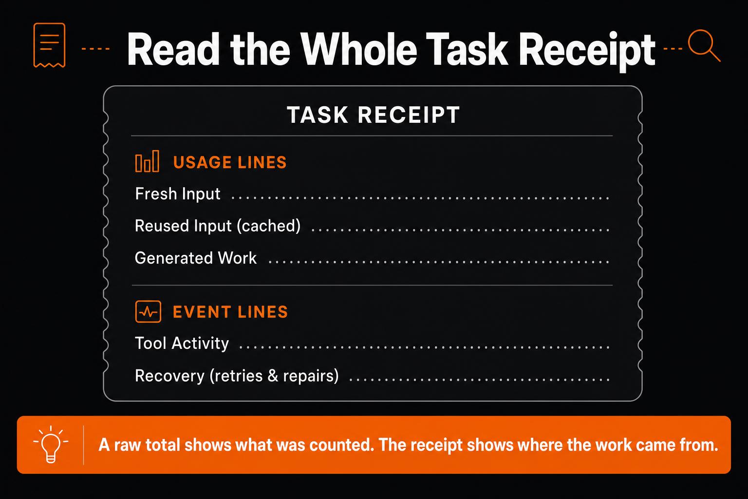 AI token usage receipt for input, caching, output, tools, and retries